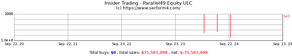 Insider Trading Transactions for Parallel49 Equity ULC