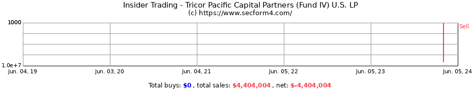 Insider Trading Transactions for Tricor Pacific Capital Partners (Fund IV) U.S. LP