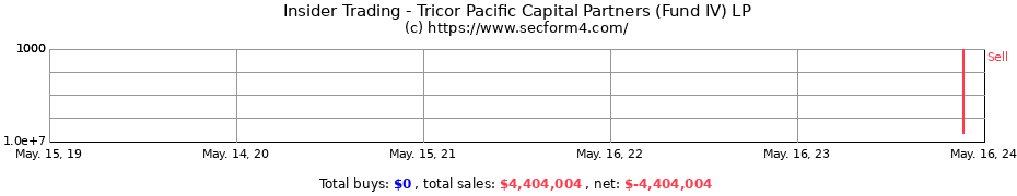 Insider Trading Transactions for Tricor Pacific Capital Partners (Fund IV) LP