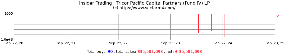 Insider Trading Transactions for Tricor Pacific Capital Partners (Fund IV) LP