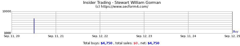 Insider Trading Transactions for Stewart William Gorman