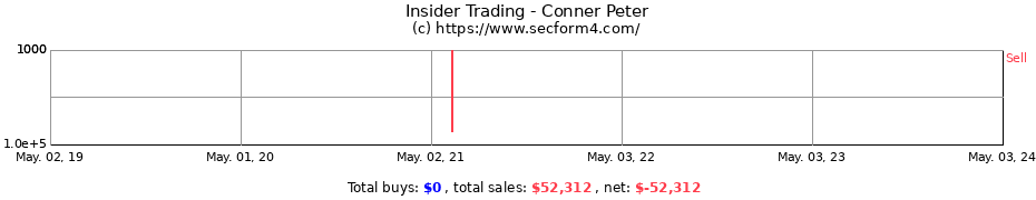 Insider Trading Transactions for Conner Peter
