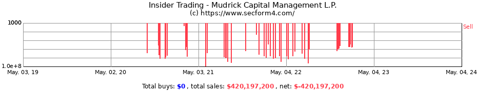 Insider Trading Transactions for Mudrick Capital Management, L.P.