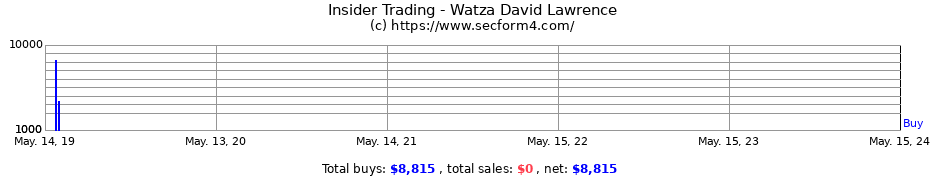 Insider Trading Transactions for Watza David Lawrence