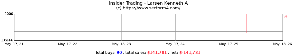Insider Trading Transactions for Larsen Kenneth A