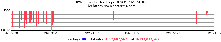 Insider Trading Transactions for BEYOND MEAT INC.