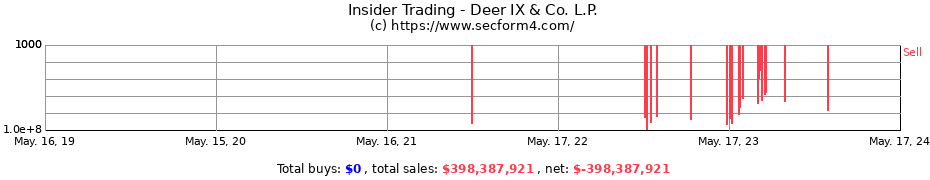 Insider Trading Transactions for Deer IX & Co. L.P.
