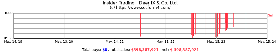 Insider Trading Transactions for Deer IX & Co. Ltd.