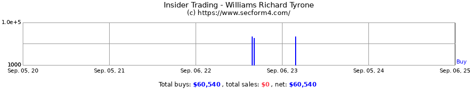 Insider Trading Transactions for Williams Richard Tyrone