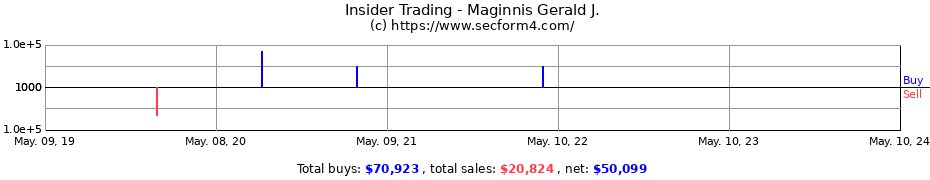 Insider Trading Transactions for Maginnis Gerald J.