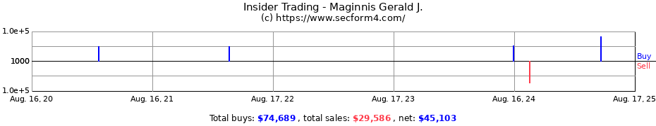 Insider Trading Transactions for Maginnis Gerald J.