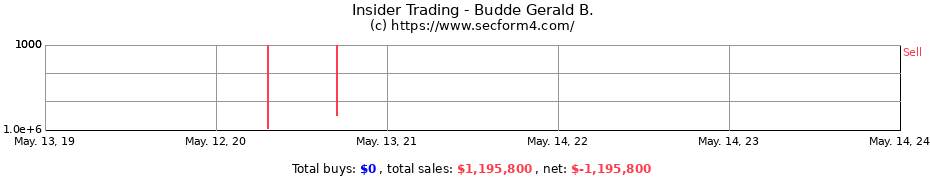 Insider Trading Transactions for Budde Gerald B.