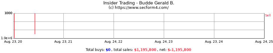 Insider Trading Transactions for Budde Gerald B.