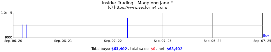 Insider Trading Transactions for Magpiong Jane F.