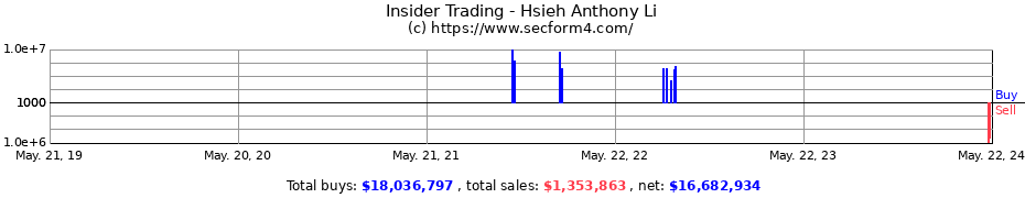 Insider Trading Transactions for Hsieh Anthony Li
