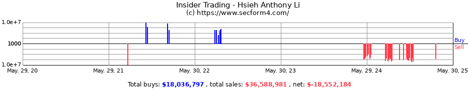 Insider Trading Transactions for Hsieh Anthony Li