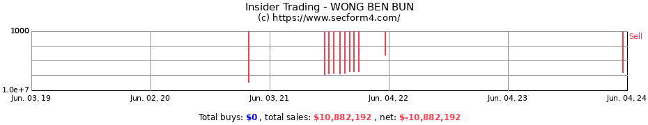 Insider Trading Transactions for WONG BEN BUN