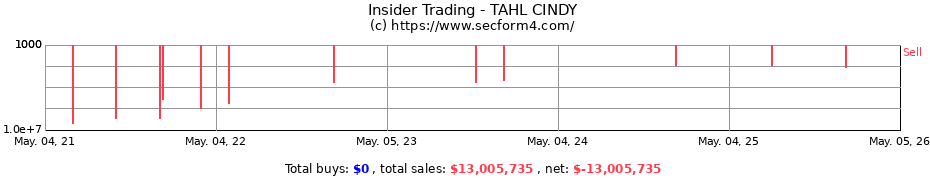 Insider Trading Transactions for TAHL CINDY