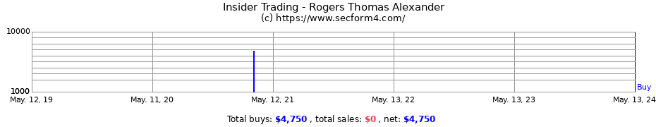 Insider Trading Transactions for Rogers Thomas Alexander