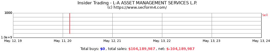 Insider Trading Transactions for L-A ASSET MANAGEMENT SERVICES L.P.