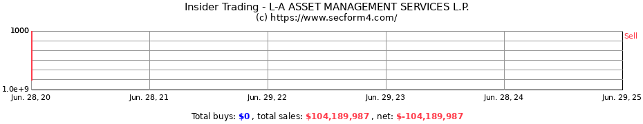 Insider Trading Transactions for L-A ASSET MANAGEMENT SERVICES L.P.