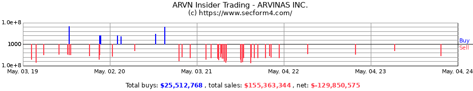 Insider Trading Transactions for Arvinas, Inc.