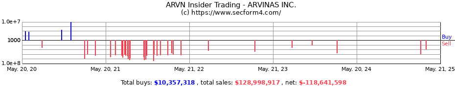 Insider Trading Transactions for ARVINAS INC.