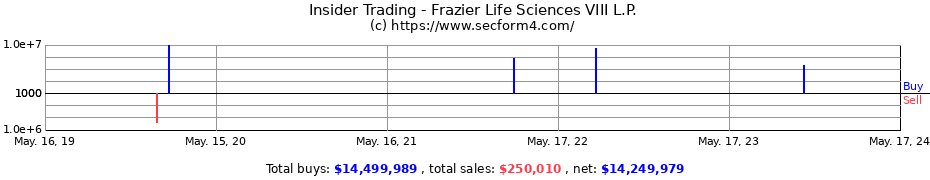 Insider Trading Transactions for Frazier Life Sciences VIII L.P.