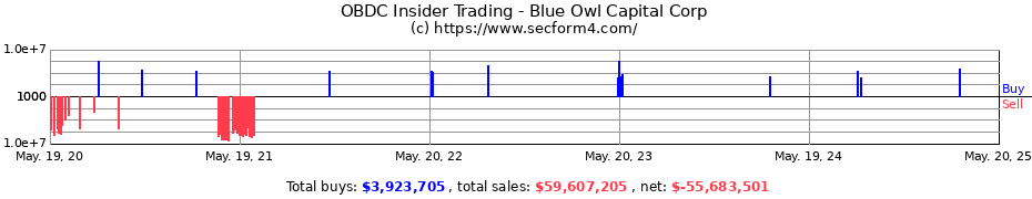 Insider Trading Transactions for Blue Owl Capital Corp