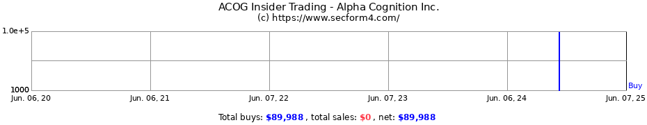 Insider Trading Transactions for Alpha Cognition Inc.