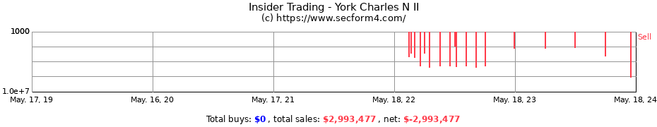 Insider Trading Transactions for York Charles N II
