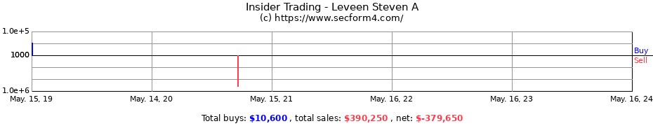 Insider Trading Transactions for Leveen Steven A