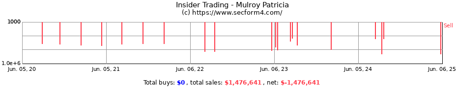 Insider Trading Transactions for Mulroy Patricia