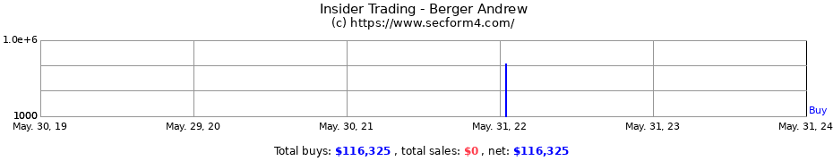 Insider Trading Transactions for Berger Andrew
