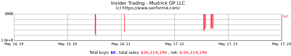 Insider Trading Transactions for Mudrick GP LLC