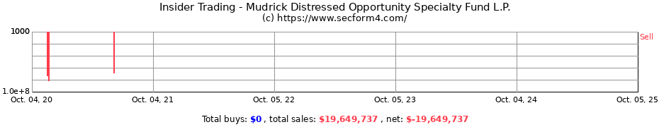 Insider Trading Transactions for Mudrick Distressed Opportunity Specialty Fund L.P.