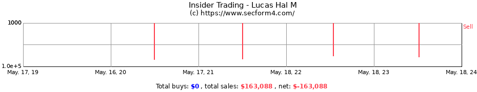 Insider Trading Transactions for Lucas Hal M