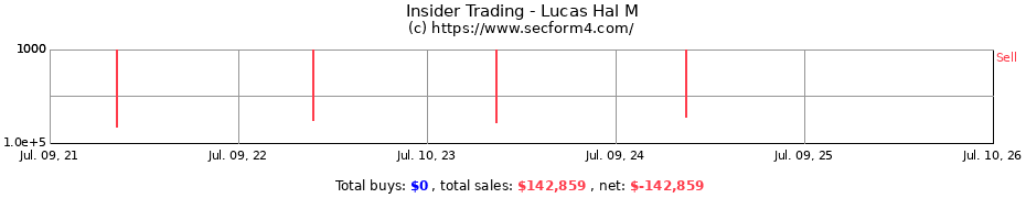 Insider Trading Transactions for Lucas Hal M