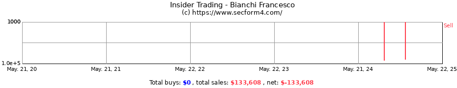 Insider Trading Transactions for Bianchi Francesco