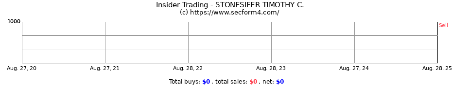 Insider Trading Transactions for STONESIFER TIMOTHY C.