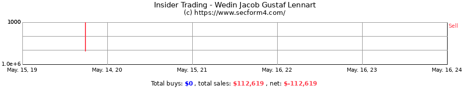Insider Trading Transactions for Wedin Jacob Gustaf Lennart
