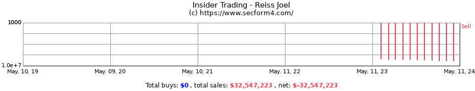Insider Trading Transactions for Reiss Joel