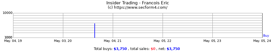 Insider Trading Transactions for Francois Eric