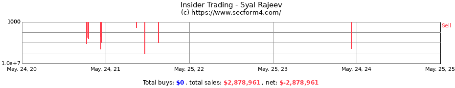 Insider Trading Transactions for Syal Rajeev