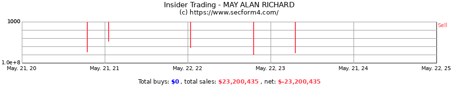 Insider Trading Transactions for MAY ALAN RICHARD