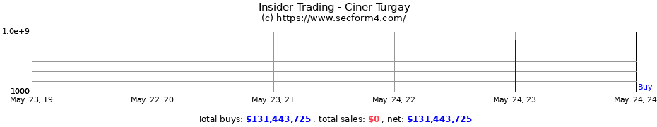 Insider Trading Transactions for Ciner Turgay