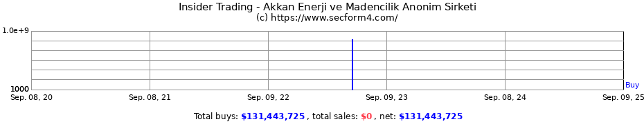 Insider Trading Transactions for Akkan Enerji ve Madencilik Anonim Sirketi