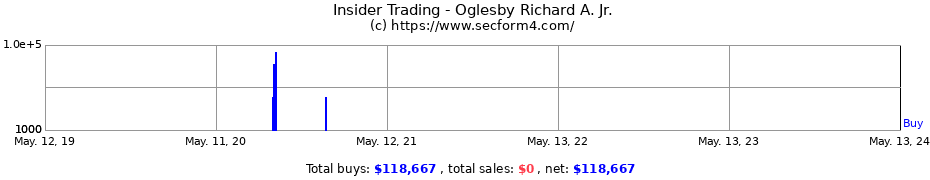 Insider Trading Transactions for Oglesby Richard A. Jr.