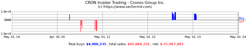 Insider Trading Transactions for Cronos Group Inc.