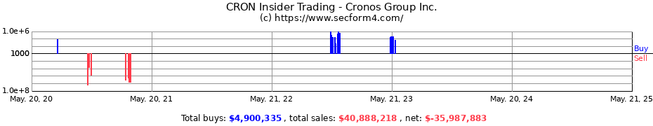 Insider Trading Transactions for Cronos Group Inc.